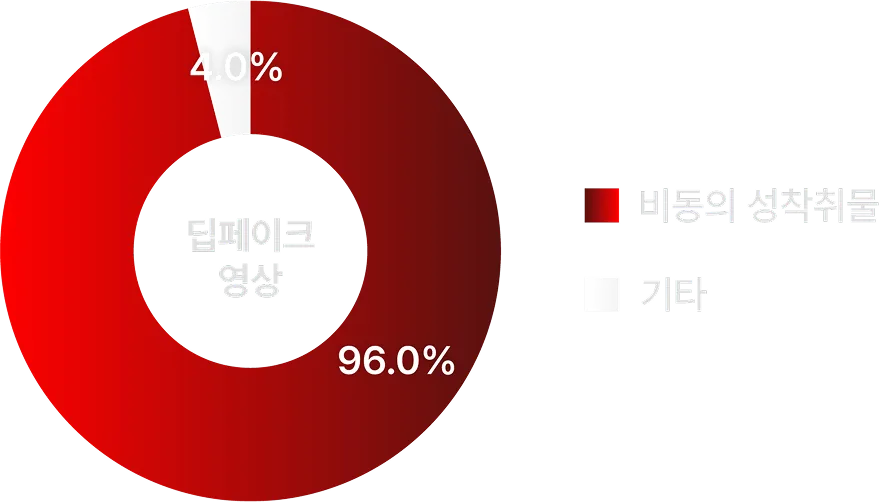 딥페이크 피해 공식 인포그래픽 2