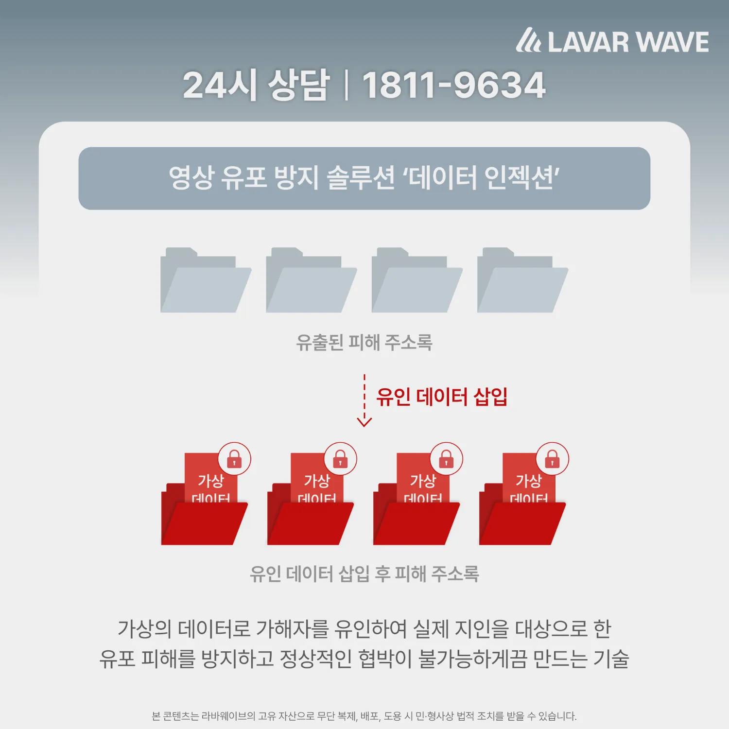 라바웨이브의 몸캠피싱 영상 유포 방지 솔루션 '데이터 인젝션' 가상의 데이터로 가해자를 유인하여 실제 지인을 대상으로 한 유포 피해를 방지하고 정상적인 협박이 불가능하게끔 만드는 기술