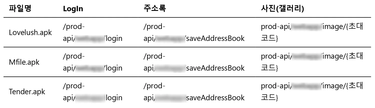 Sub URL, 악성코드 분석 보고서, Lovelush.apk, Mfile.apk, Tender.apk