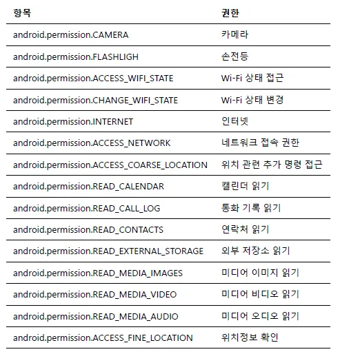 사용하는 권한 리스트_1, 악성코드 분석 보고서, Sxjoa2025.apk
